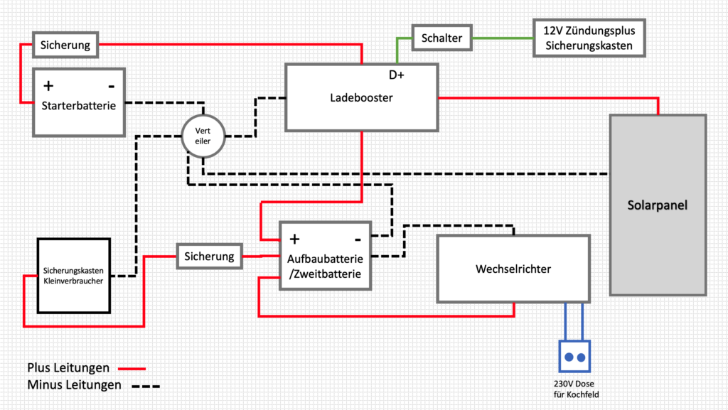 Elekronik Vanausbau - Induktionskochfeld im Van - Elektronik Vanausbau Verkabelung - Der Schaltplan unserer gesamten Elektronik grob vereinfacht dargestellt. Alle großen Komponenten sind abgebildet.